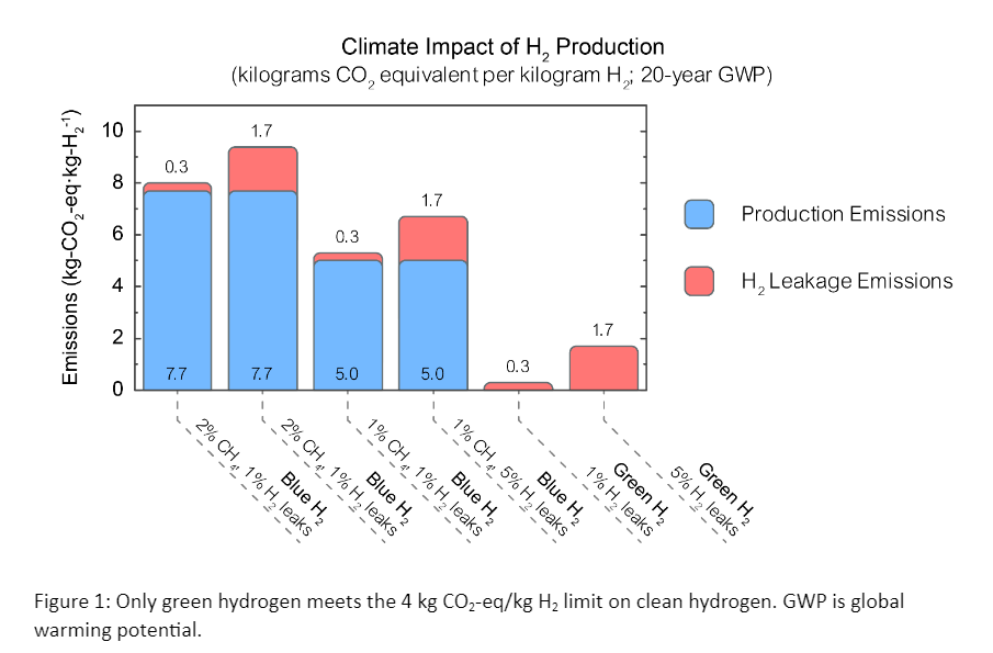 climate impact of h2