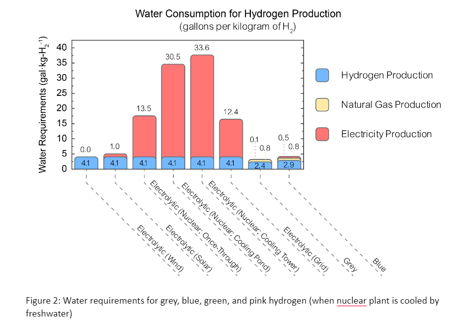 water consumption for h2